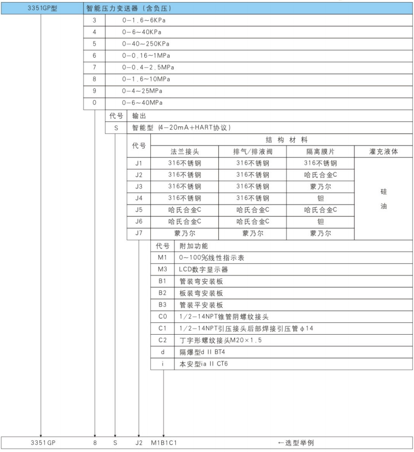 3351GP型智能壓力(含負(fù)壓)變送器選型表