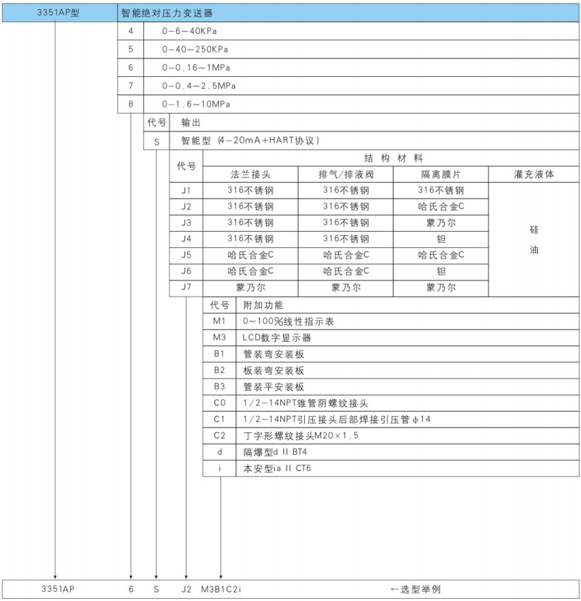 3351AP型智能絕對壓力變送器選型表